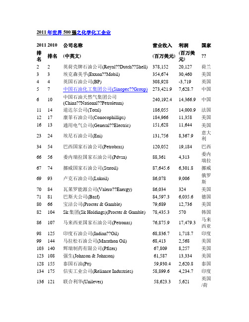 2011年世界500强之化学化工企业