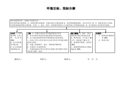 项目部目标分解(质量、环境、职业健康)