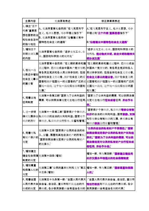 2004年宪法修正案主要内容（归纳总结得很好很仔细,值得你拥有）