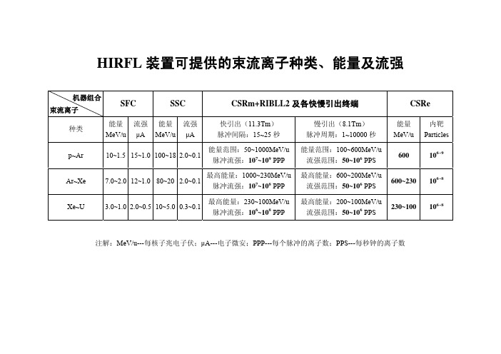 HIRFL装置可提供的束流离子种类`能量及流强