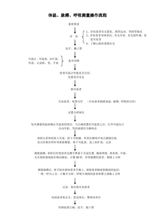 体温、脉搏、呼吸测量操作流程及理论