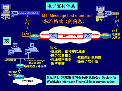 国际结算 SWIFT等介绍