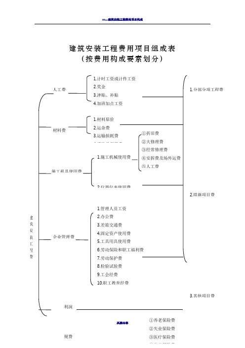 建筑安装工程费用项目组成(按费用构成要素划分)