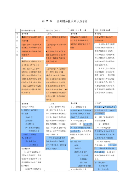 CA注会会计合并财务报表笔记总结会计分录打印