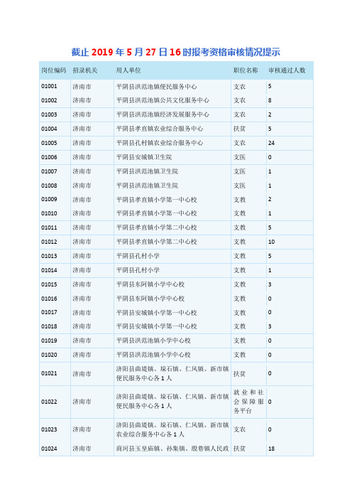 截止2019年5月27日16时报考资格审核情况提示.doc