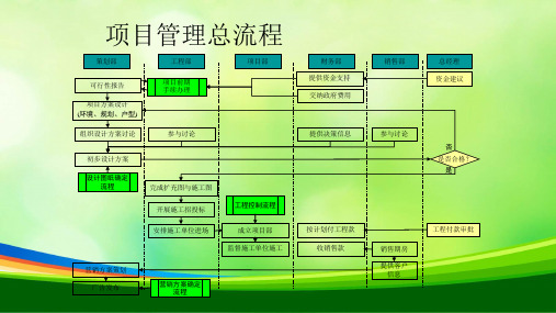 项目开发流程设计汇总(7个ppt)0