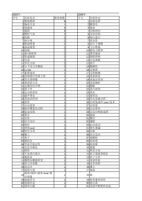 【国家自然科学基金】_液滴形成_基金支持热词逐年推荐_【万方软件创新助手】_20140801