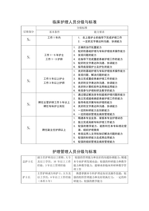 临床护理人员分级与标准