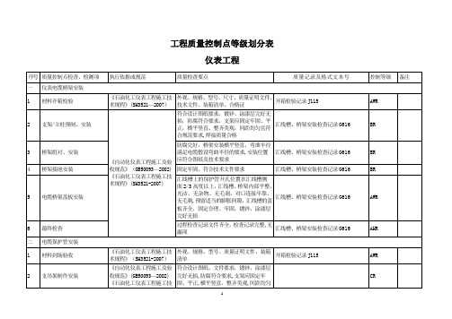 仪表工程质量控制点等级划分表