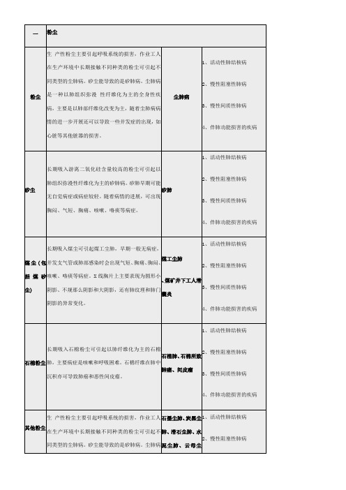 常见职业危害相应职业禁忌症(简表)