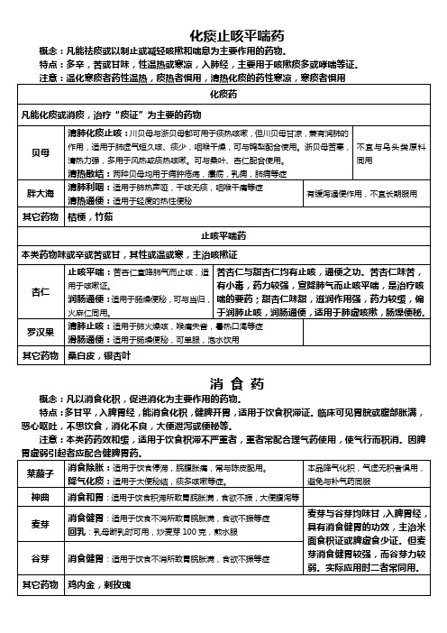 化痰止咳平喘、消食药