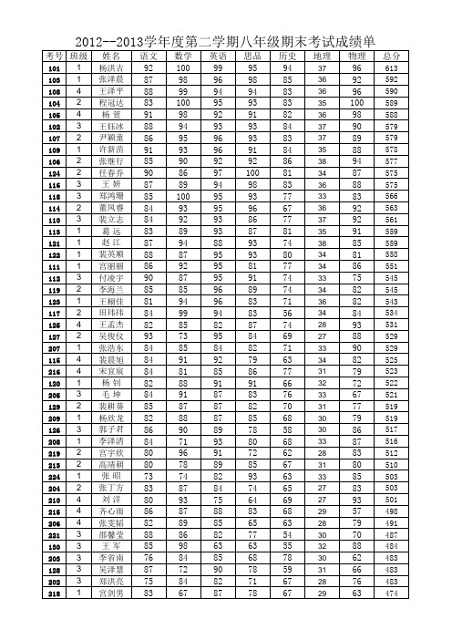 八年级2012--2013学年度第二学期期末考试成绩单