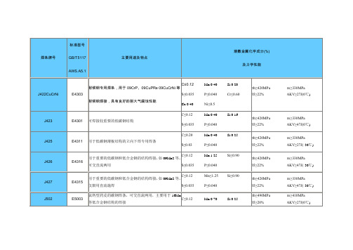 焊条牌号归纳与理解