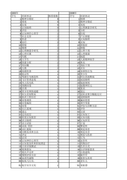 【国家自然科学基金】_心理评估_基金支持热词逐年推荐_【万方软件创新助手】_20140801