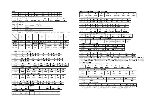 IAP15W4K61S4单片机部分特殊功能寄存器