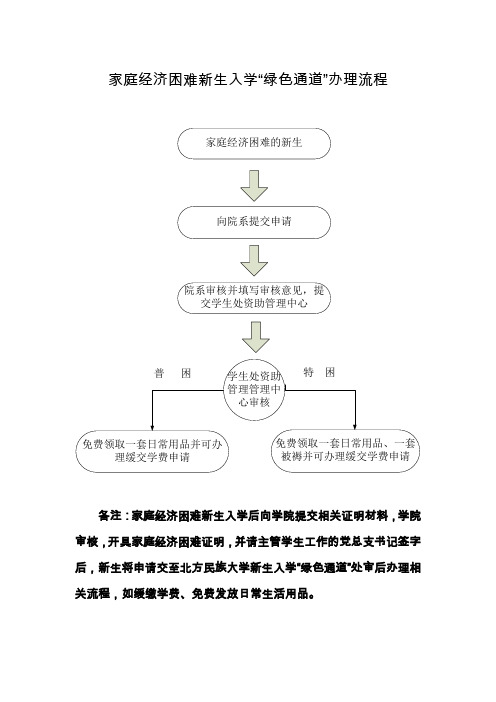 绿色通道流程图