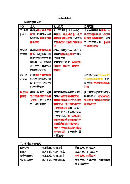 CPA财务成本管理：成本会计--标准成本法