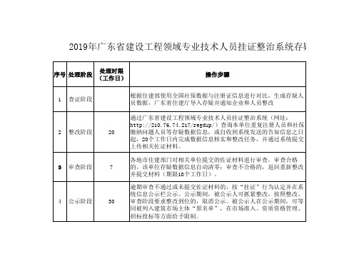 广东省建设工程领域专业技术人员挂证整治系统存疑信息核查处理流程