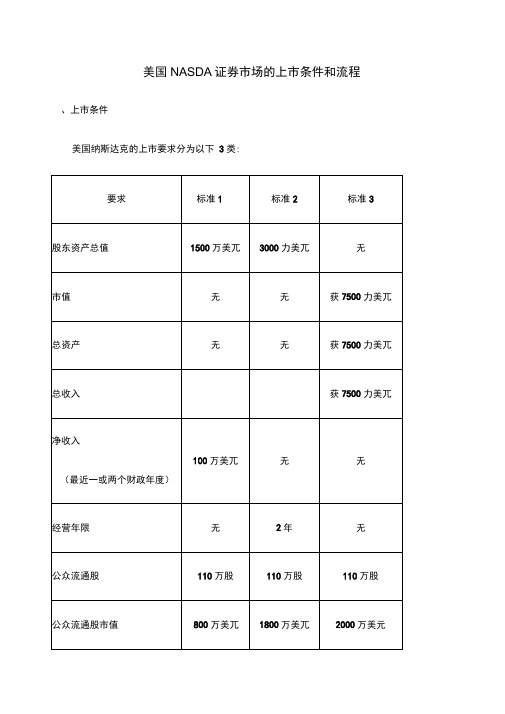 美国NASDAQ市场上市条件和流程