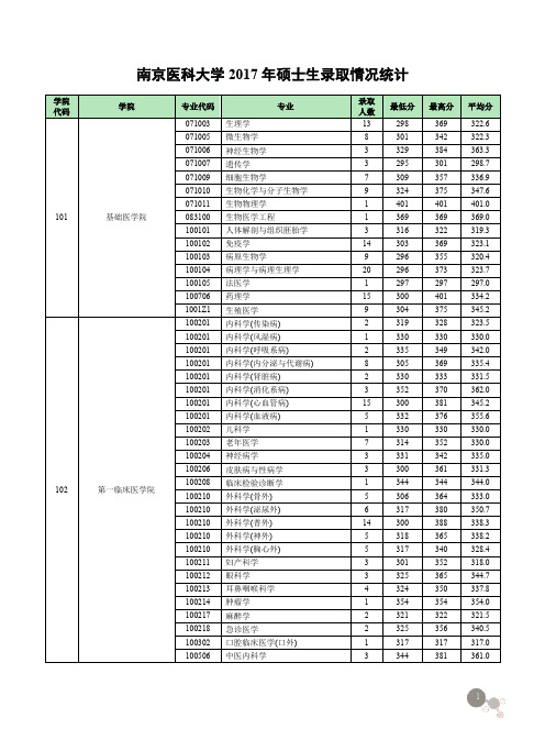 南京医科大学2017年硕士生录取情况统计