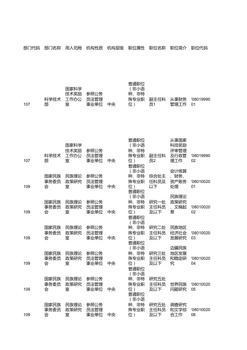 2015年度国家公务员考试相关职位信息