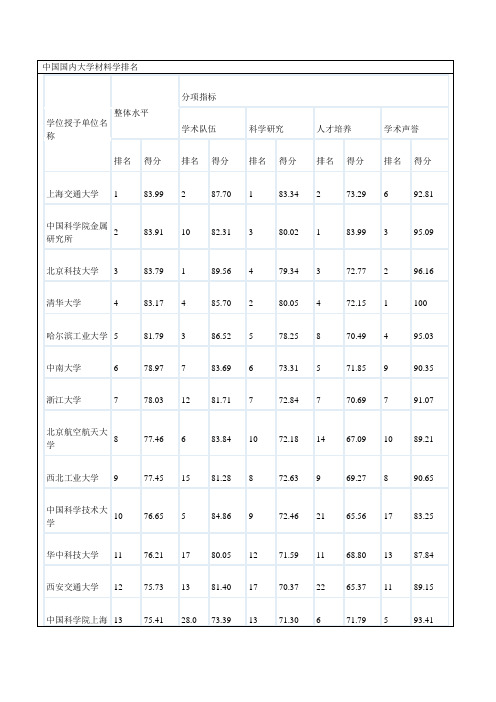 中国国内大学材料学排名