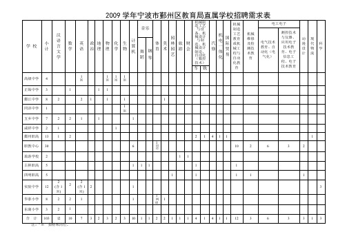 2009学年宁波市鄞州区教育局直属学校招聘需求表【模板】