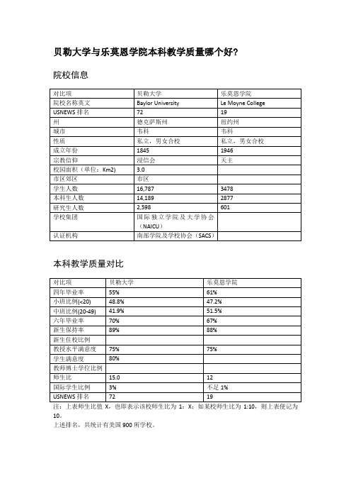 贝勒大学与乐莫恩学院本科教学质量对比