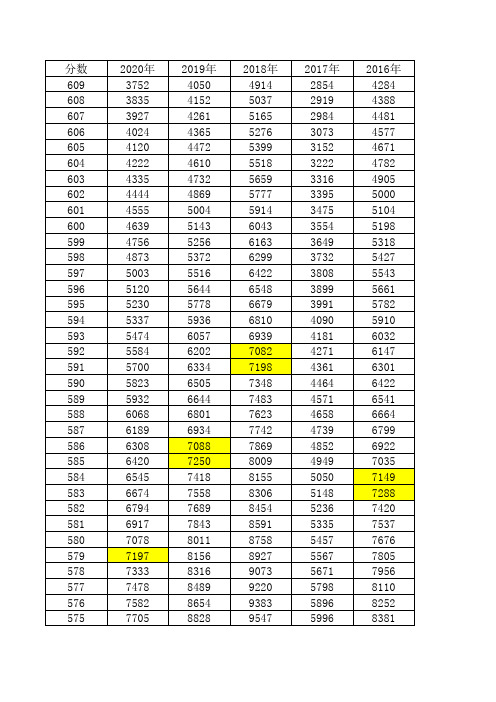 2015-2020年吉林省高考理科刻一分一段表汇总(搜索版610-520)