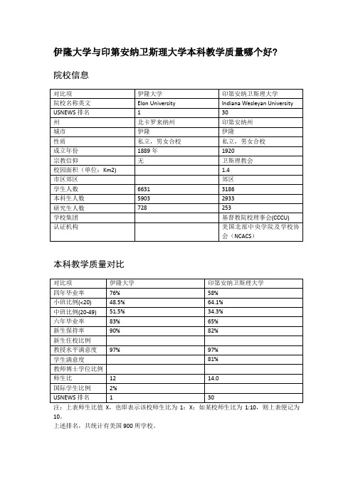 伊隆大学与印第安纳卫斯理大学本科教学质量对比