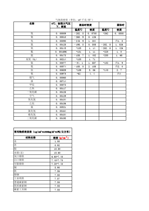 常用物质密度大全