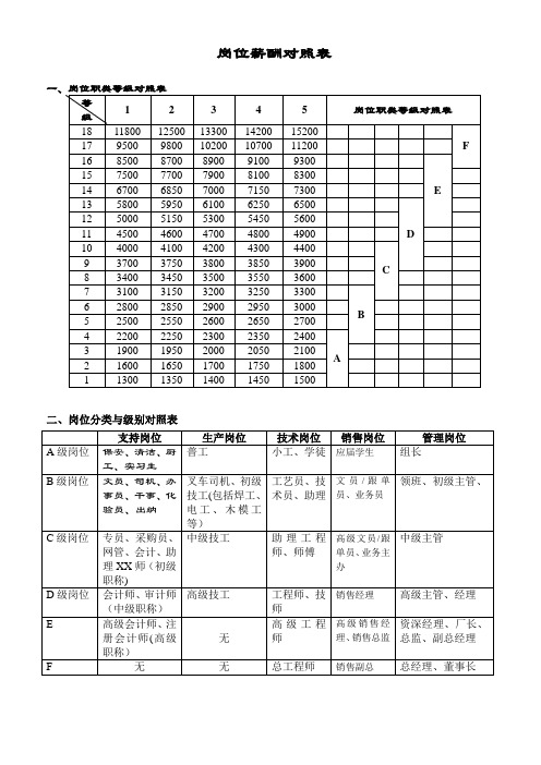 岗位薪酬等级数值表