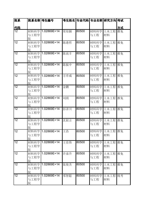 2019年东南大学材料科学与工程学院硕士研究生拟录取名单公示