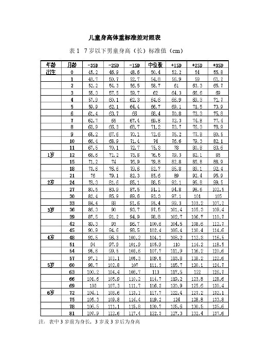 儿童身高体重标准差对照表