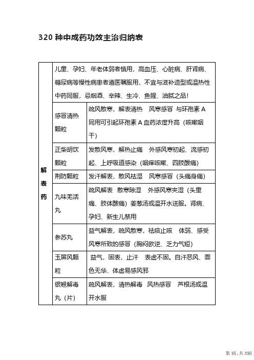 320种中成药功效主治归纳表