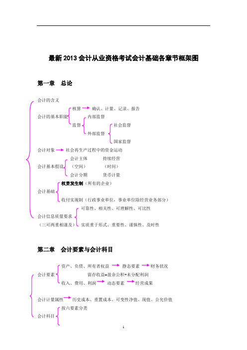 《会计基础》各章节知识点结构图