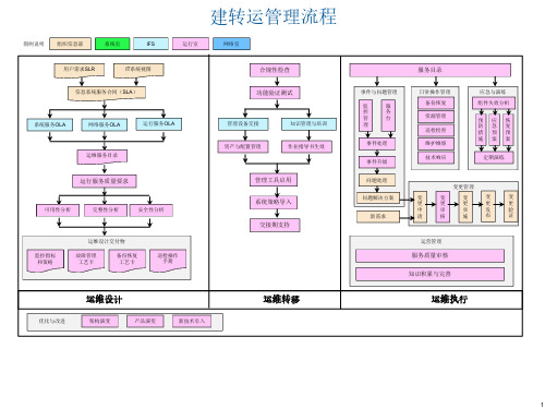 IT系统建设转运行管理流程及工作文档