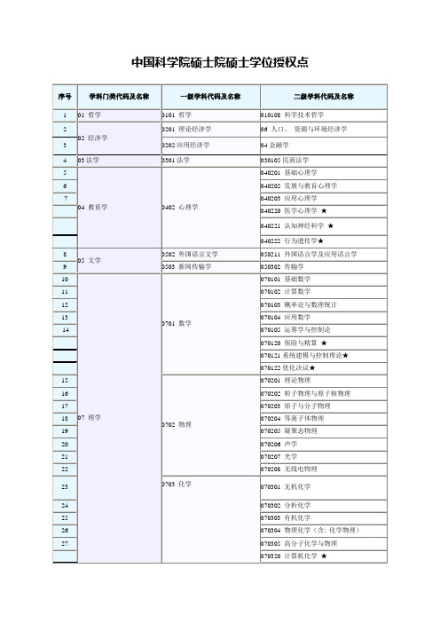 中国科学院研究生院硕士学位授权点