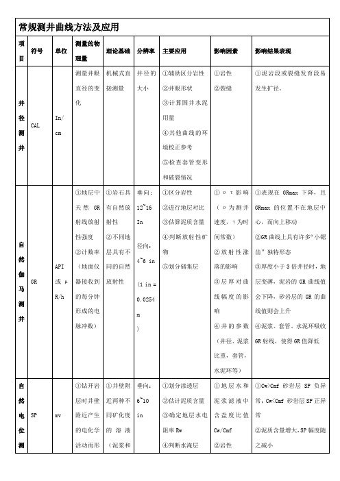 九种常规曲线测井方法