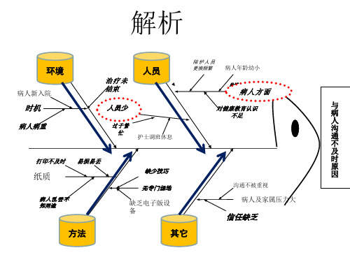 鱼骨图(护理)