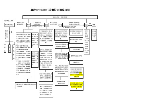 行政复议简单流程图