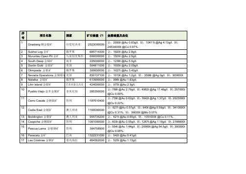 王思德：世界储量最大的103个金矿床