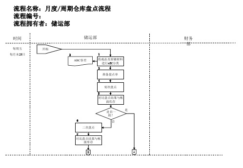 医药行业管理流程大全(PPT 44个)50