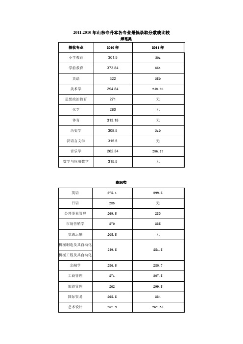 2011.2010年山东专升本各专业最低录取分数线比较