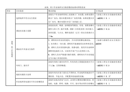 涂装、烘干作业场所安全隐患整改标准对照检查表