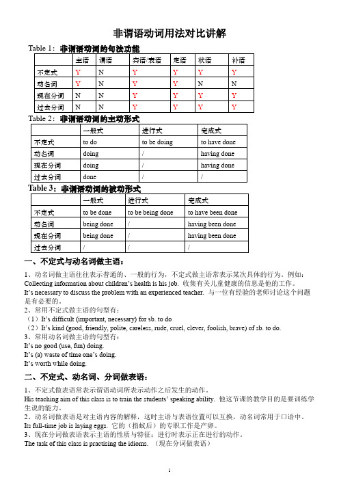 非谓语动词用法对比讲解 整理版 学生