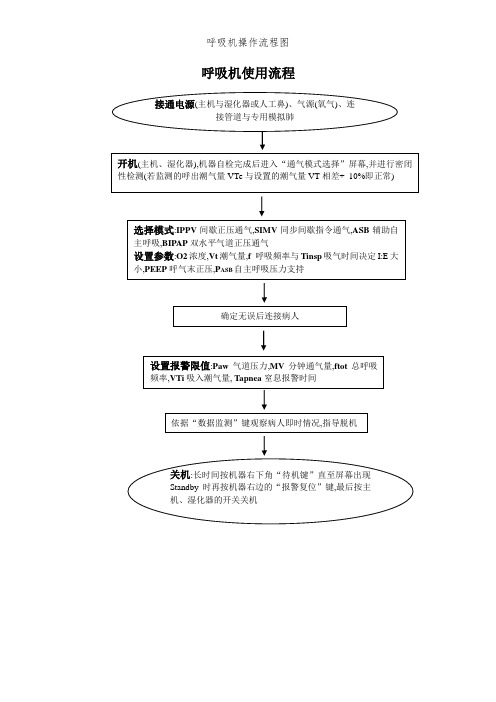 呼吸机操作流程图