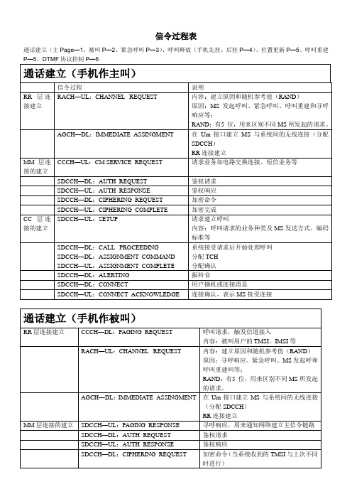 GSM主被叫位置更新、紧急呼叫、重建信令流程表