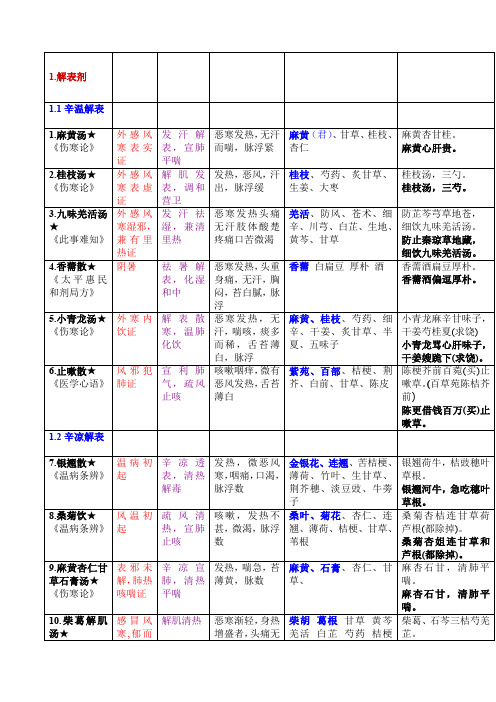 方剂学表格整理