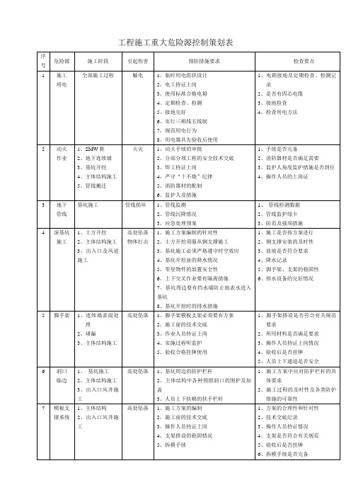 武汉地铁工程施工重大危险源控制策划表